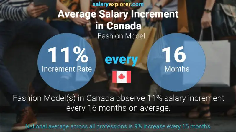 Annual Salary Increment Rate Canada Fashion Model