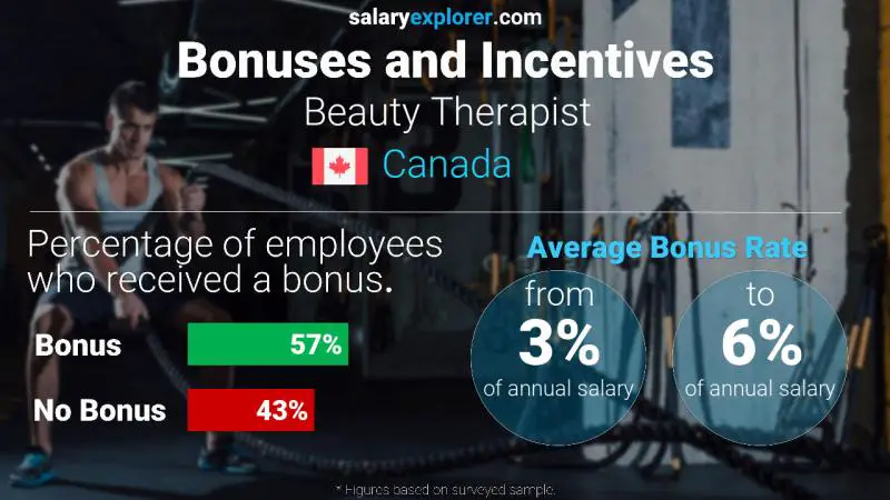Annual Salary Bonus Rate Canada Beauty Therapist