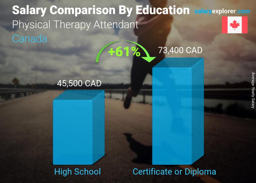 Salary comparison by education level yearly Canada Physical Therapy Attendant