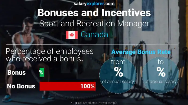 Annual Salary Bonus Rate Canada Sport and Recreation Manager