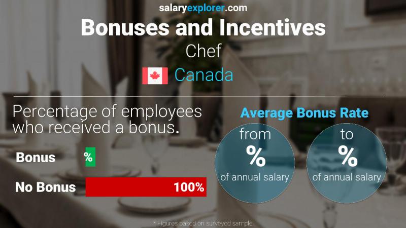 Annual Salary Bonus Rate Canada Chef