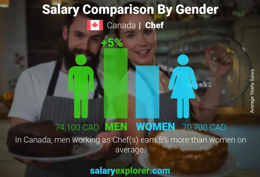 Salary comparison by gender Canada Chef yearly