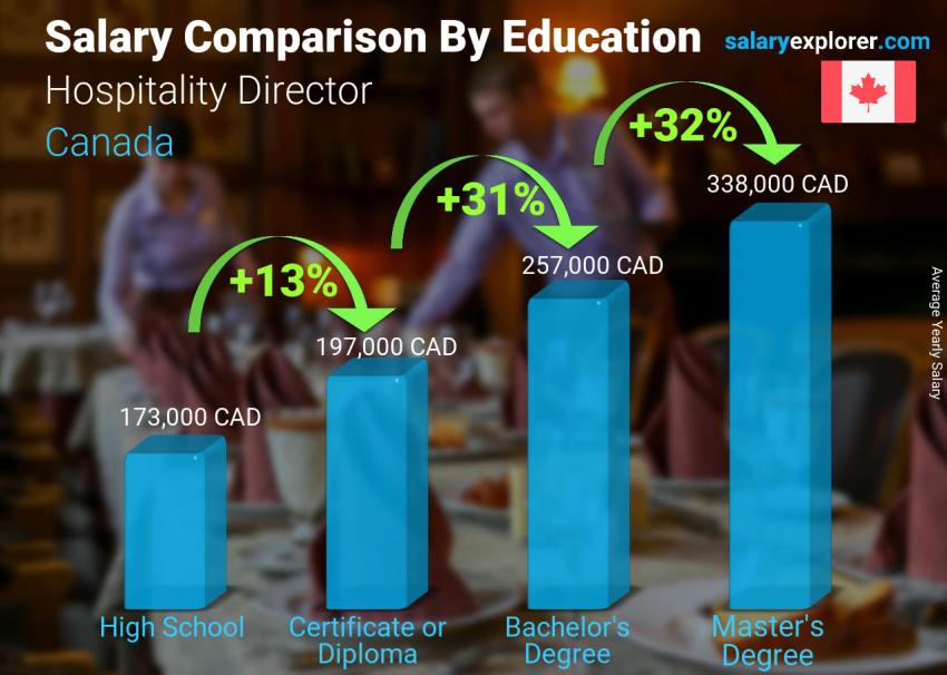 Salary comparison by education level yearly Canada Hospitality Director
