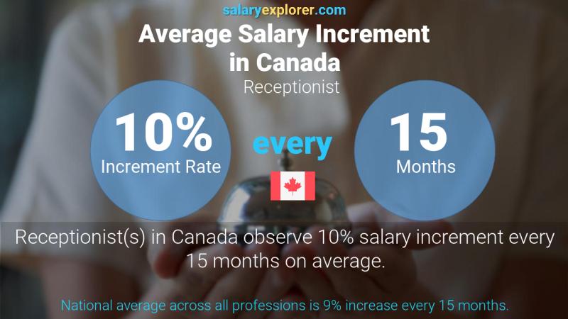 Annual Salary Increment Rate Canada Receptionist