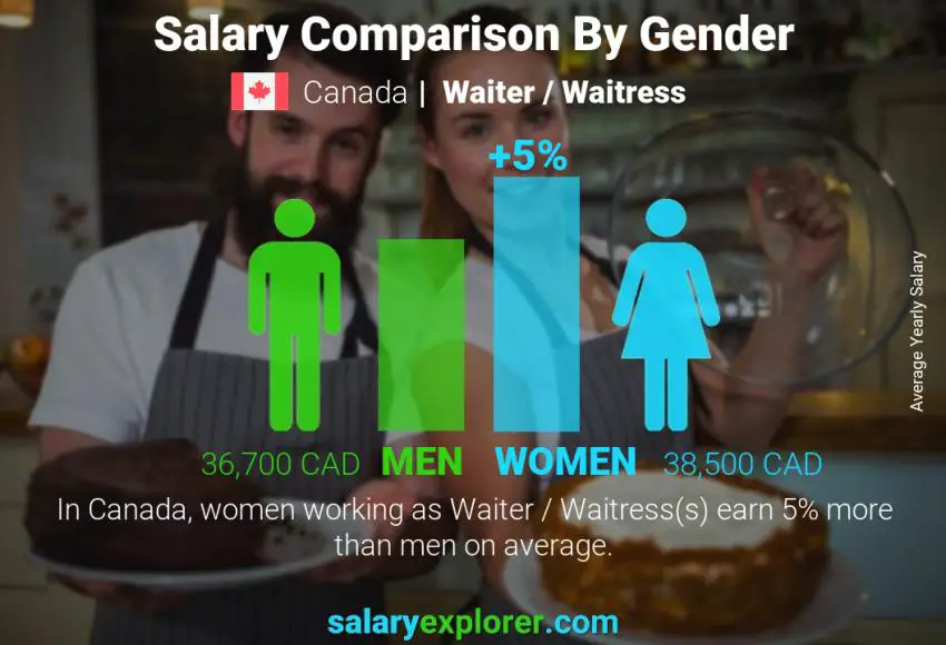 Salary comparison by gender Canada Waiter / Waitress yearly