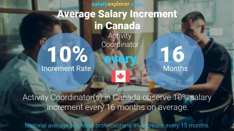 Annual Salary Increment Rate Canada Activity Coordinator