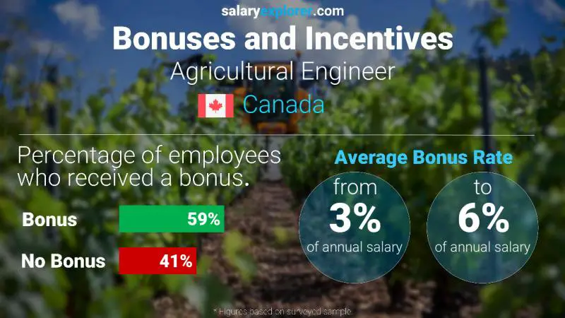 Annual Salary Bonus Rate Canada Agricultural Engineer