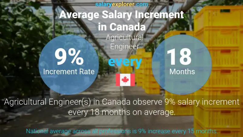 Annual Salary Increment Rate Canada Agricultural Engineer