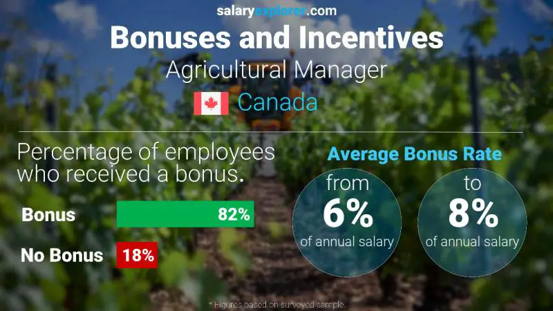 Annual Salary Bonus Rate Canada Agricultural Manager