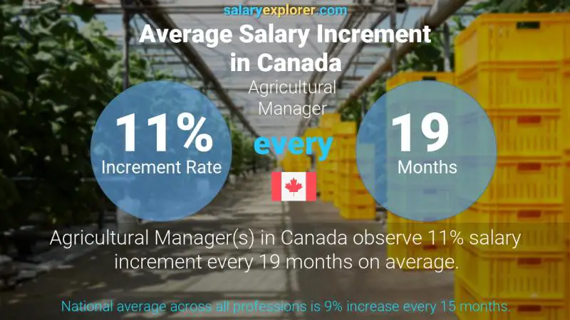 Annual Salary Increment Rate Canada Agricultural Manager