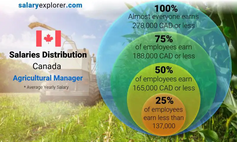 Median and salary distribution Canada Agricultural Manager yearly