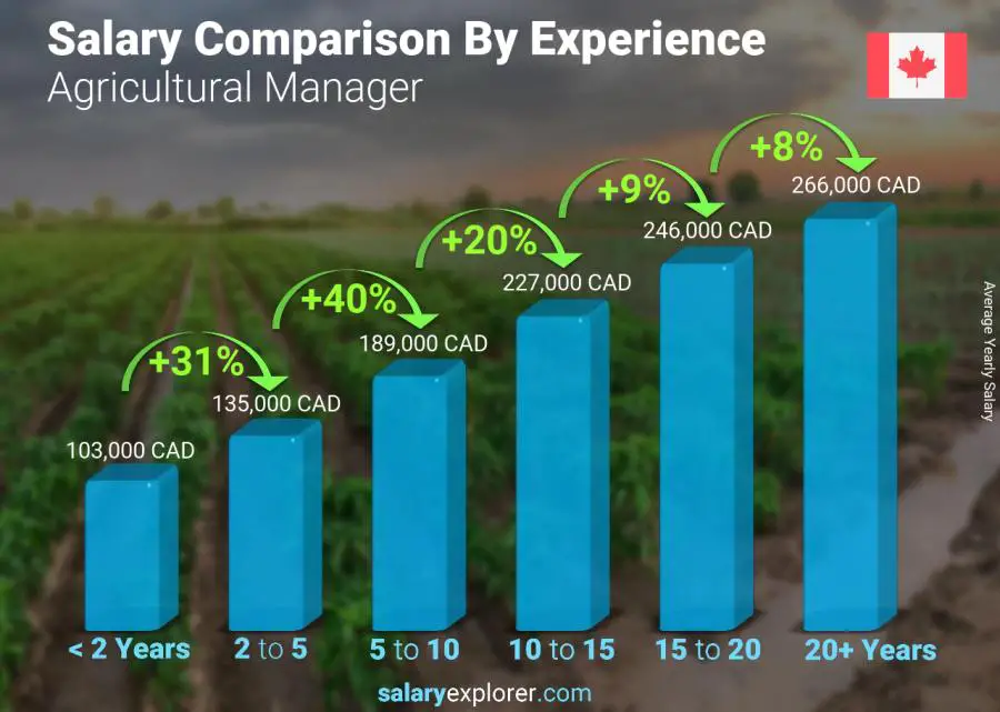 Salary comparison by years of experience yearly Canada Agricultural Manager