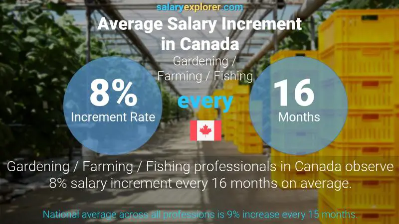 Annual Salary Increment Rate Canada Gardening / Farming / Fishing