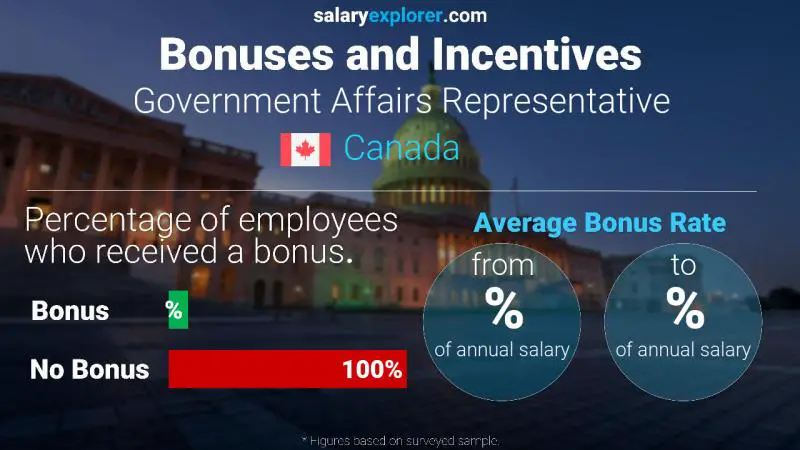 Annual Salary Bonus Rate Canada Government Affairs Representative
