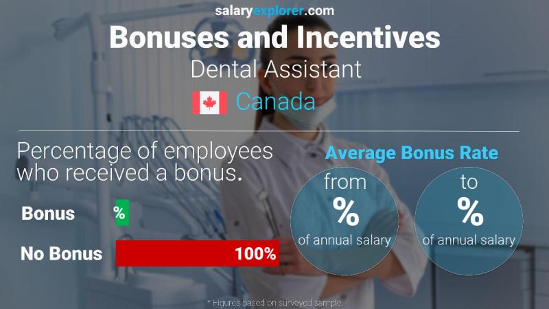 Annual Salary Bonus Rate Canada Dental Assistant