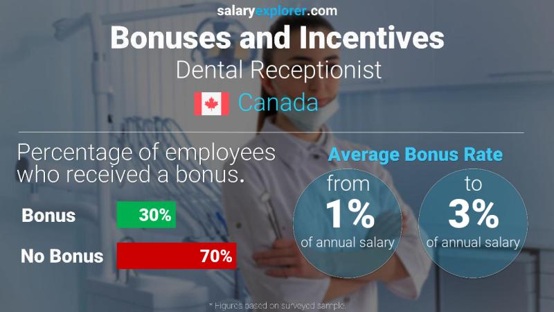 Annual Salary Bonus Rate Canada Dental Receptionist