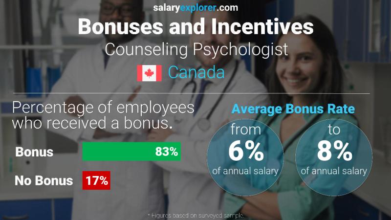Annual Salary Bonus Rate Canada Counseling Psychologist