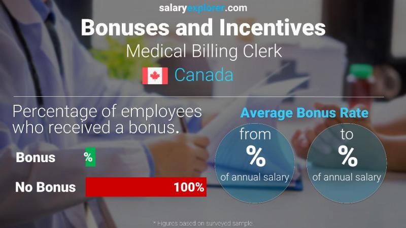 Annual Salary Bonus Rate Canada Medical Billing Clerk