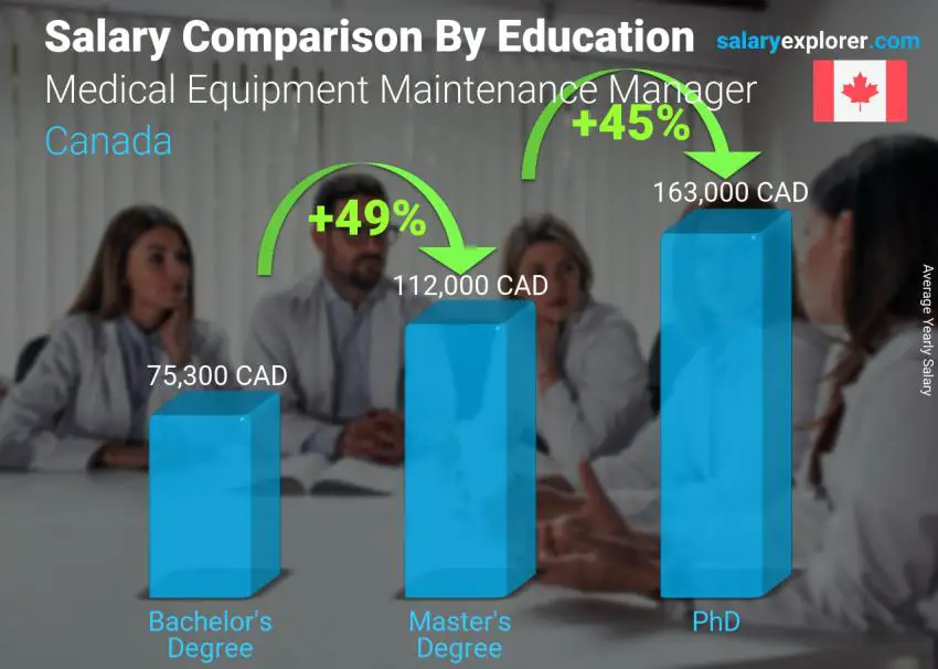 Salary comparison by education level yearly Canada Medical Equipment Maintenance Manager