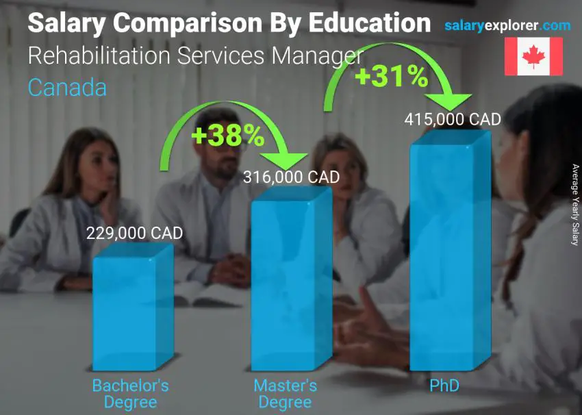 Salary comparison by education level yearly Canada Rehabilitation Services Manager