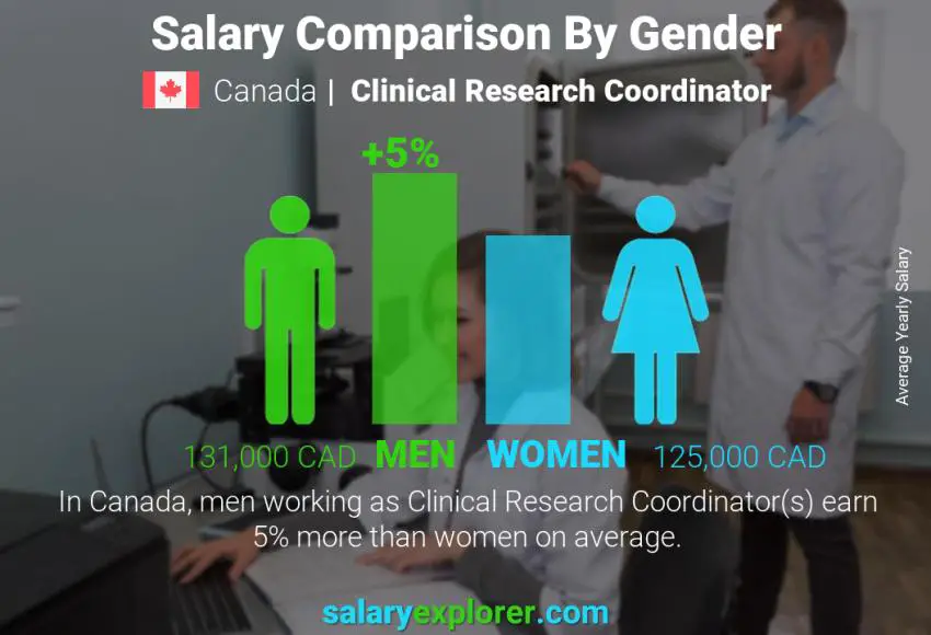 Salary comparison by gender Canada Clinical Research Coordinator yearly
