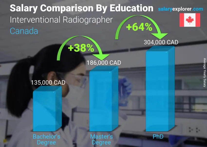 Salary comparison by education level yearly Canada Interventional Radiographer