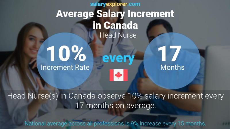 Annual Salary Increment Rate Canada Head Nurse Annual Salary Increment Rate Canada Head Nurse