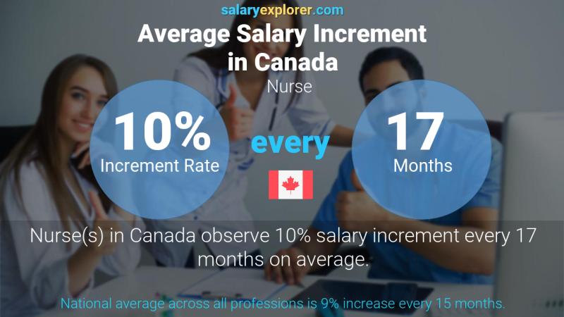 Annual Salary Increment Rate Canada Nurse