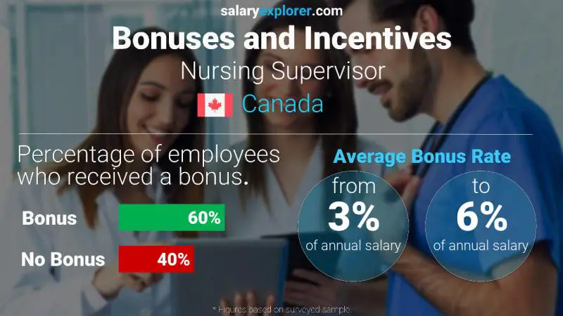Annual Salary Bonus Rate Canada Nursing Supervisor