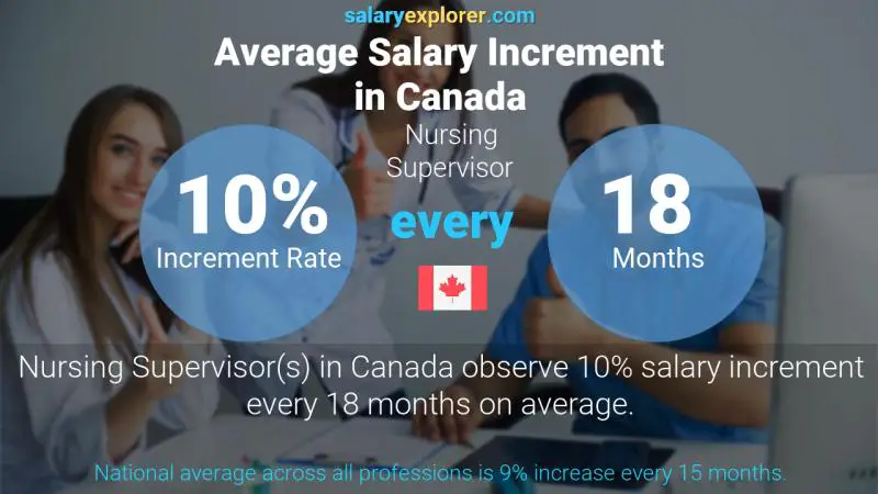 Annual Salary Increment Rate Canada Nursing Supervisor