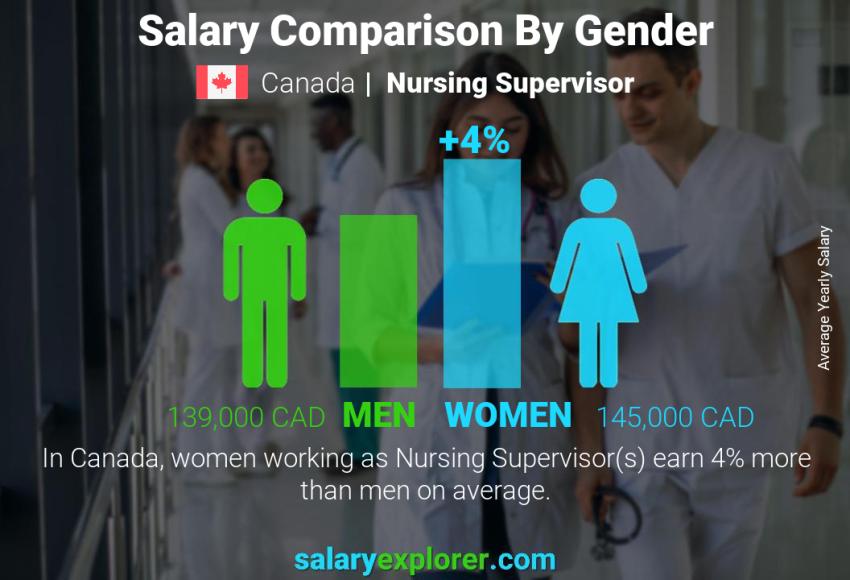 Salary comparison by gender Canada Nursing Supervisor yearly