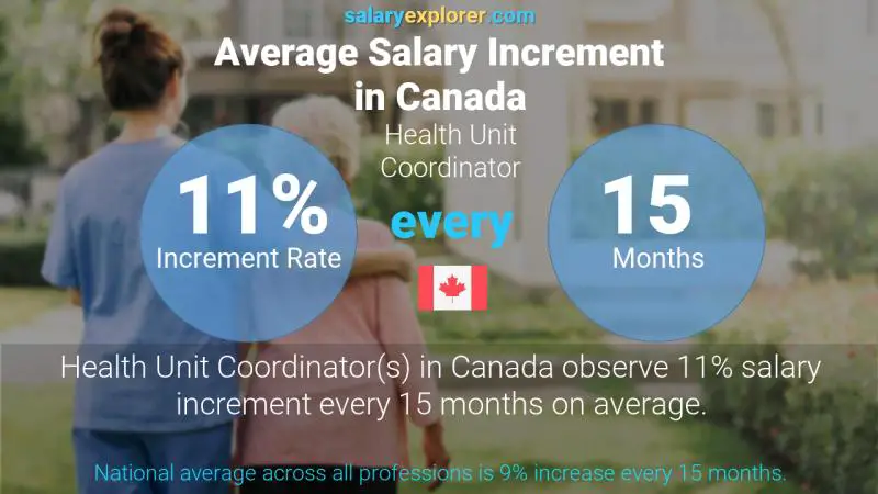 Annual Salary Increment Rate Canada Health Unit Coordinator