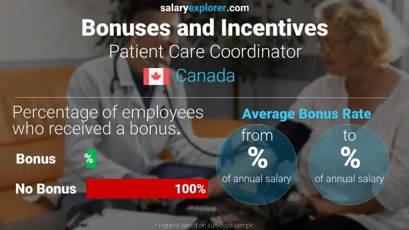 Annual Salary Bonus Rate Canada Patient Care Coordinator