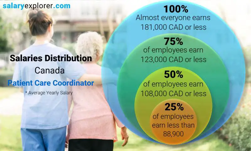 Median and salary distribution Canada Patient Care Coordinator yearly