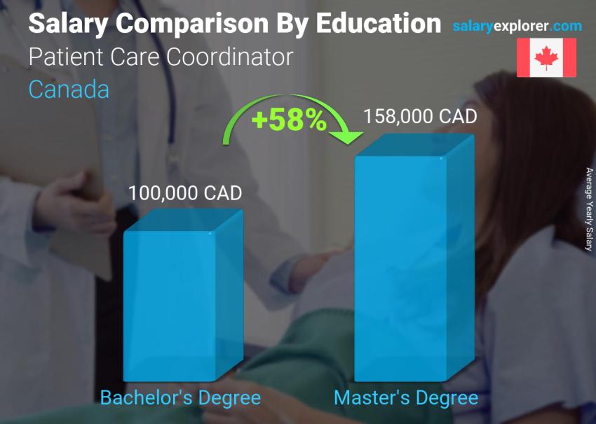 Salary comparison by education level yearly Canada Patient Care Coordinator