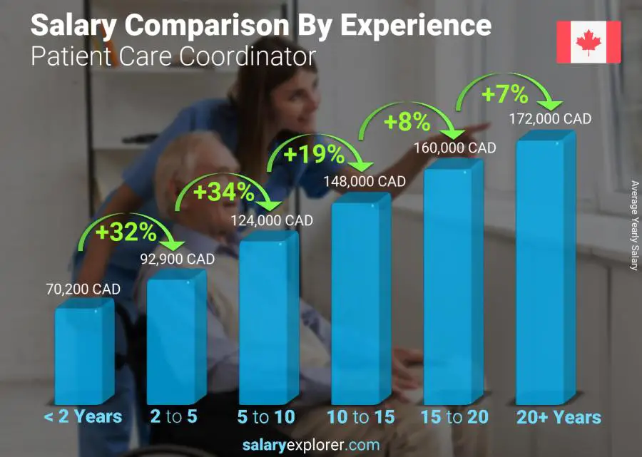 Salary comparison by years of experience yearly Canada Patient Care Coordinator