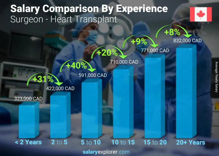 Salary comparison by years of experience yearly Canada Surgeon - Heart Transplant