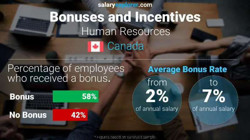 Annual Salary Bonus Rate Canada Human Resources