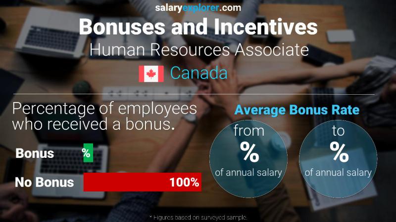 Annual Salary Bonus Rate Canada Human Resources Associate
