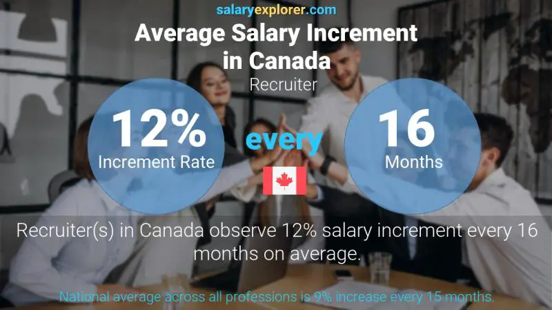 Annual Salary Increment Rate Canada Recruiter