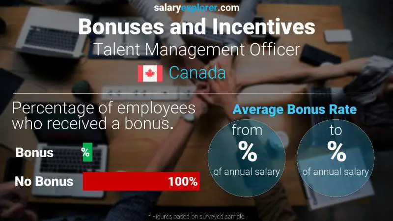 Annual Salary Bonus Rate Canada Talent Management Officer
