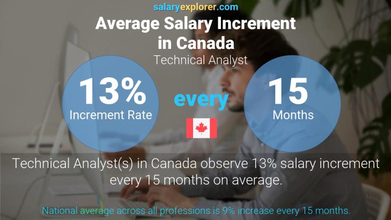 Annual Salary Increment Rate Canada Technical Analyst