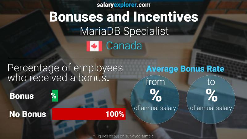 Annual Salary Bonus Rate Canada MariaDB Specialist