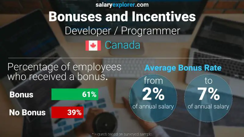 Annual Salary Bonus Rate Canada Developer / Programmer