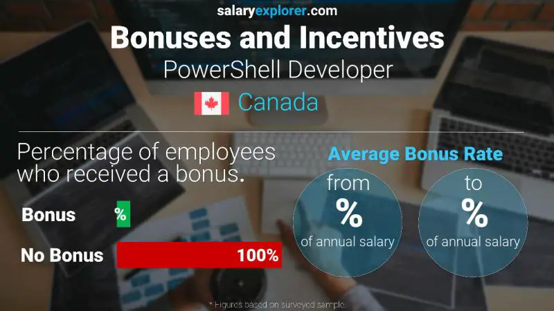 Annual Salary Bonus Rate Canada PowerShell Developer