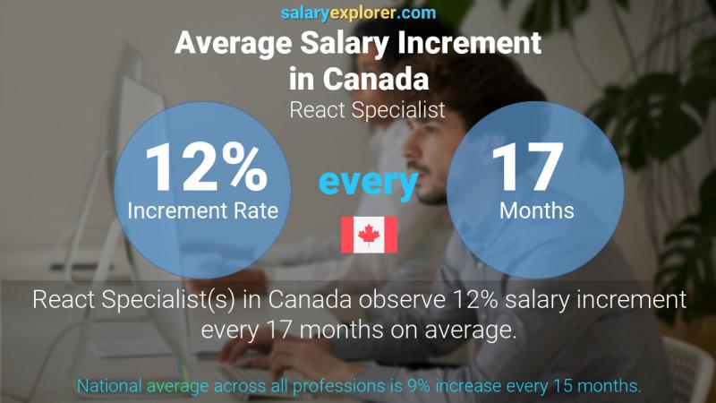 Annual Salary Increment Rate Canada React Specialist