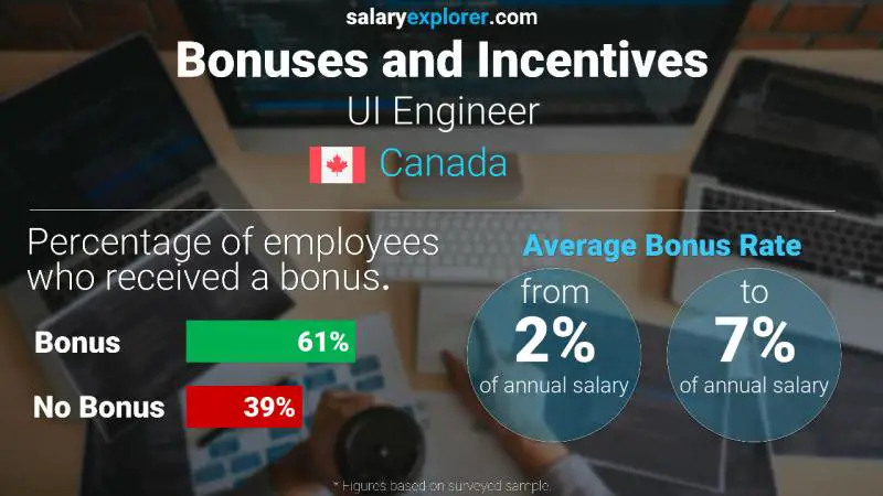Annual Salary Bonus Rate Canada UI Engineer