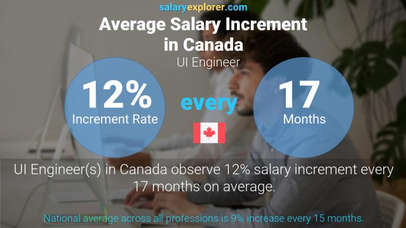 Annual Salary Increment Rate Canada UI Engineer