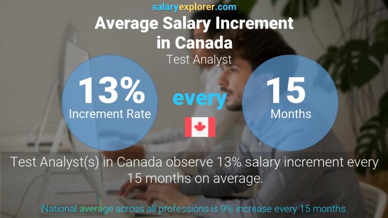 Annual Salary Increment Rate Canada Test Analyst