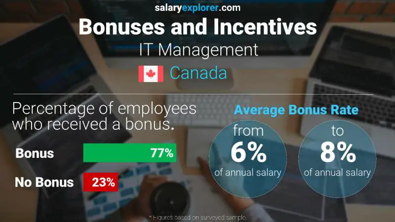 Annual Salary Bonus Rate Canada IT Management
